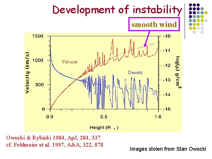 Development of instability smooth wind Velocity Density Owocki & Rybicki 1984, Ap. J, 284,