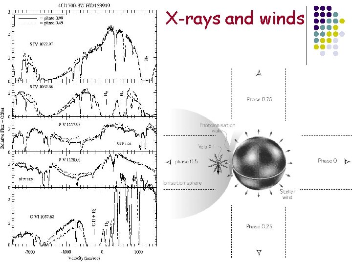 X-rays and winds A photo-ionization wake in Vela X-1 Kaper et al. (1994, A&A
