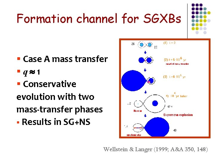 Formation channel for SGXBs § Case A mass transfer §q 1 § Conservative evolution
