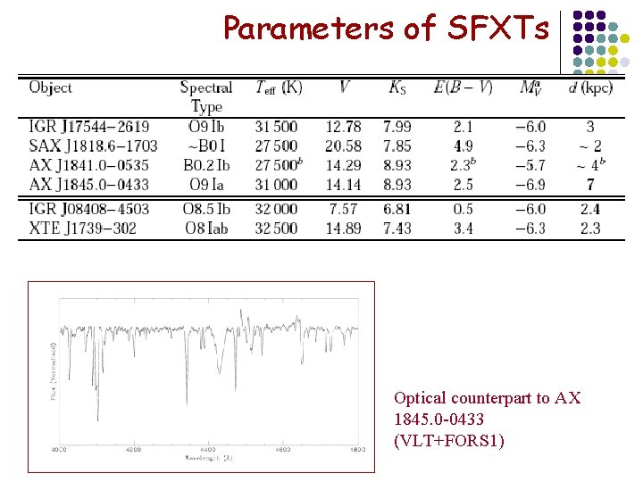 Parameters of SFXTs Optical counterpart to AX 1845. 0 -0433 (VLT+FORS 1) 