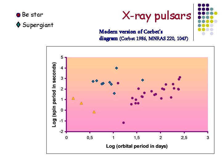 Be star Supergiant X-ray pulsars Modern version of Corbet’s diagram (Corbet 1986, MNRAS 220,