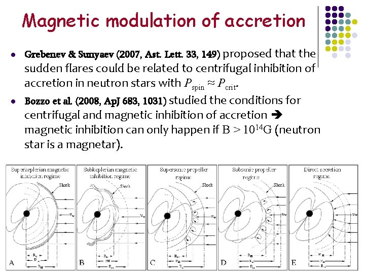 Magnetic modulation of accretion l l Grebenev & Sunyaev (2007, Ast. Lett. 33, 149)