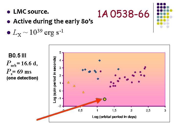 l LMC source. Active during the early 80’s l LX ~ 1039 erg s-1