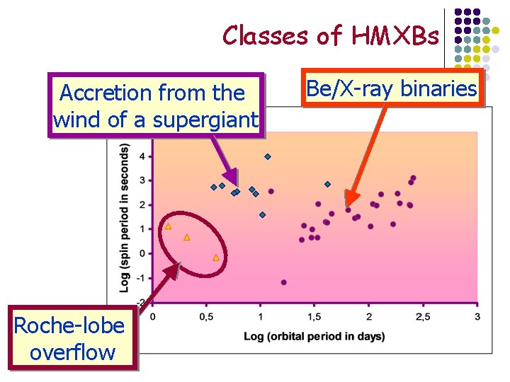 Classes of HMXBs Accretion from the wind of a supergiant Roche-lobe overflow Be/X-ray binaries