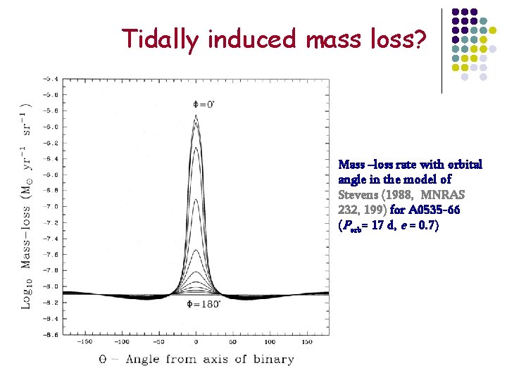 Tidally induced mass loss? Mass –loss rate with orbital angle in the model of