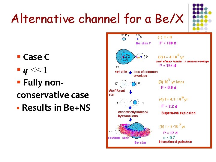 Alternative channel for a Be/X § Case C § q << 1 § Fully