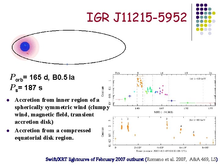 IGR J 11215 -5952 Porb= 165 d, B 0. 5 Ia Ps= 187 s