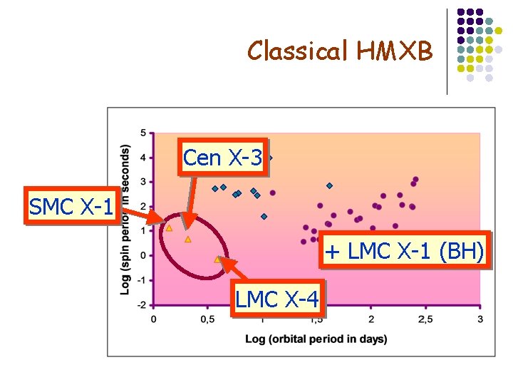 Classical HMXB Cen X-3 SMC X-1 + LMC X-1 (BH) LMC X-4 