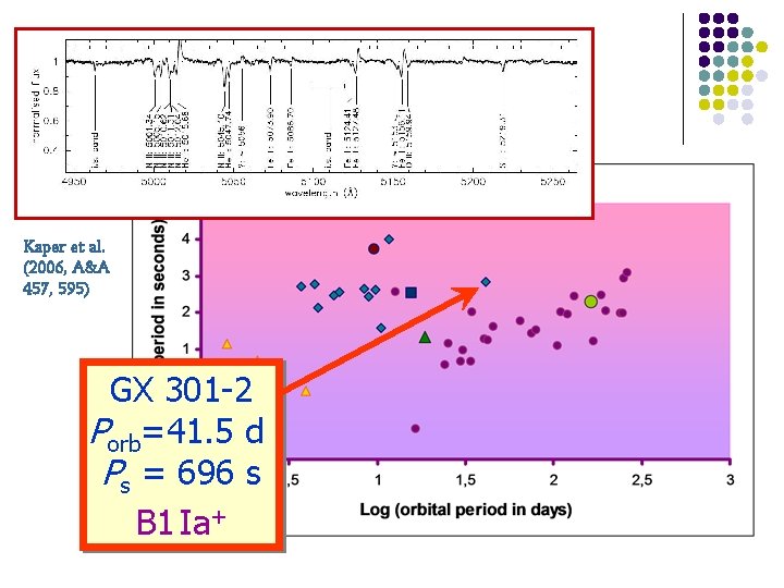 High Mass X-ray binaries Kaper et al. (2006, A&A 457, 595) GX 301 -2
