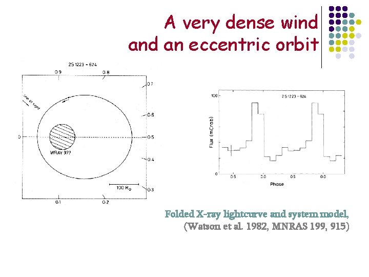 A very dense wind an eccentric orbit Folded X-ray lightcurve and system model, (Watson