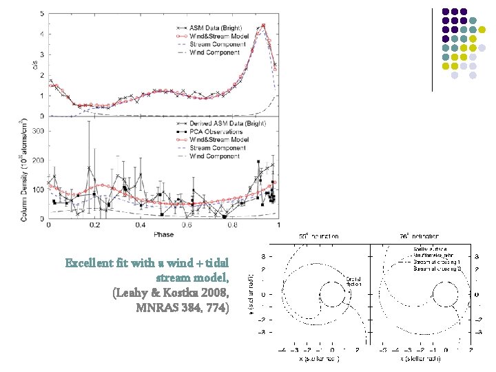 Excellent fit with a wind + tidal stream model, (Leahy & Kostka 2008, MNRAS