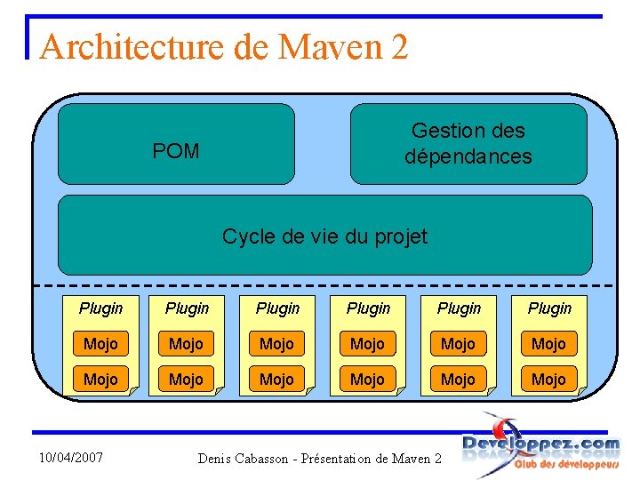 Architecture de Maven 2 Gestion des dépendances POM Cycle de vie du projet Plugin