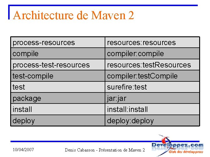 Architecture de Maven 2 process-resources compile process-test-resources test-compile test package install deploy 10/04/2007 resources: