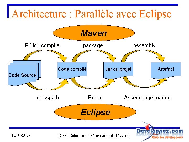 Architecture : Parallèle avec Eclipse Maven POM : compile package Code compilé assembly Jar