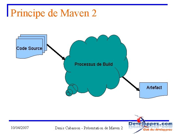 Principe de Maven 2 Code Source Processus de Build Artefact 10/04/2007 Denis Cabasson -