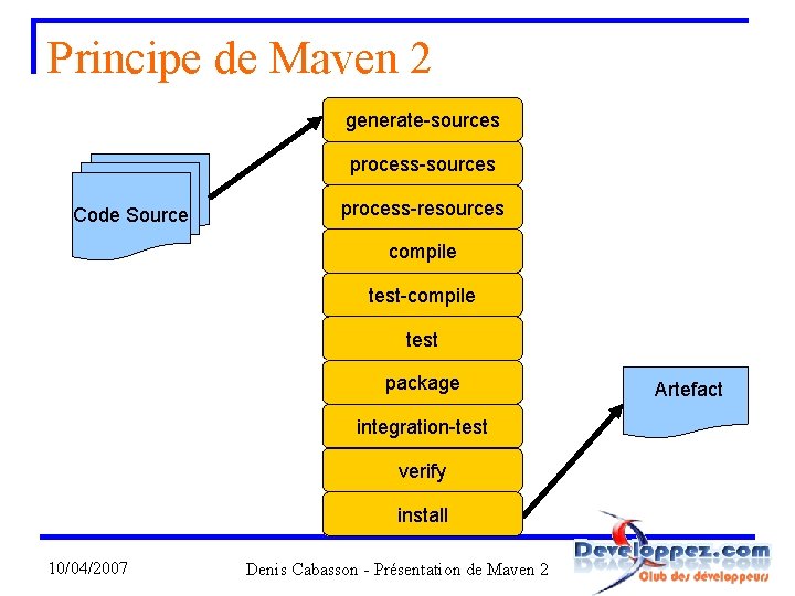 Principe de Maven 2 generate-sources process-sources Code Source process-resources compile test-compile test package integration-test