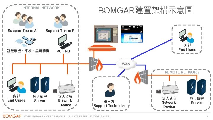 INTERNAL NETWORK Support Tearm A BOMGAR建置架構示意圖 Support Tearm B 智慧手機、平板、黑莓手機 外部 End Users PC、NB