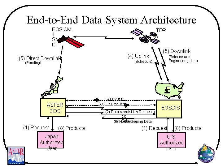 End-to-End Data System Architecture EOS AM 1 Spacecra ft TDR S (4) Uplink (5)