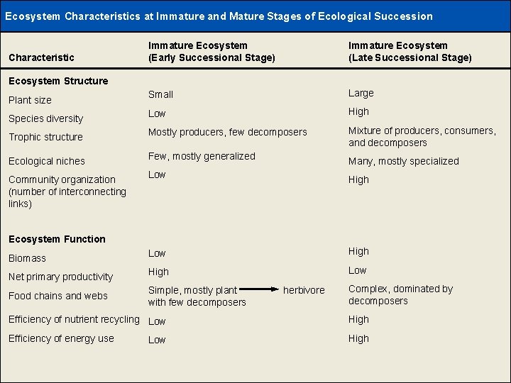 Ecosystem Characteristics at Immature and Mature Stages of Ecological Succession Characteristic Immature Ecosystem (Early