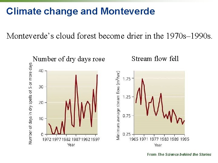 Climate change and Monteverde’s cloud forest become drier in the 1970 s– 1990 s.
