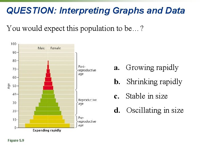 QUESTION: Interpreting Graphs and Data You would expect this population to be…? a. Growing