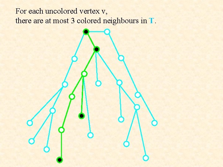 For each uncolored vertex v, there at most 3 colored neighbours in T. 