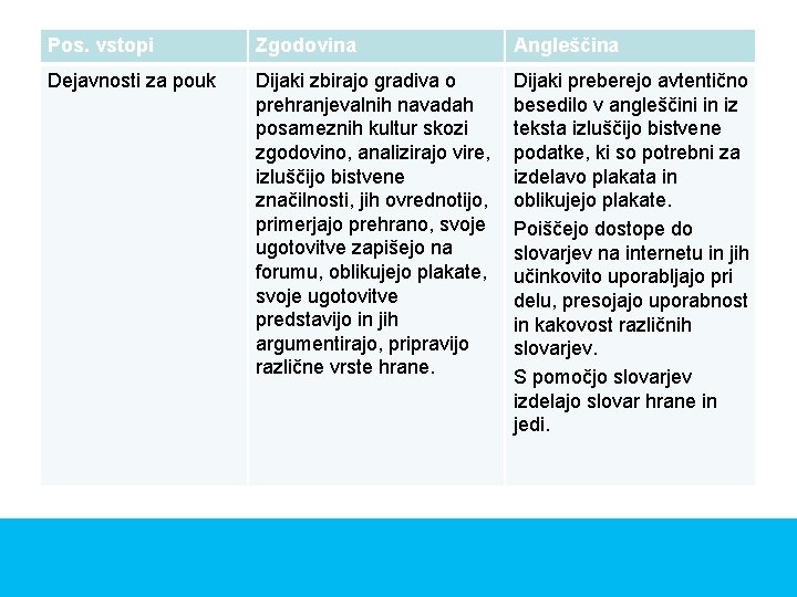 Pos. vstopi Zgodovina Angleščina Dejavnosti za pouk Dijaki zbirajo gradiva o prehranjevalnih navadah posameznih