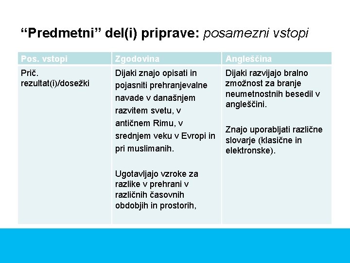 “Predmetni” del(i) priprave: posamezni vstopi Pos. vstopi Zgodovina Angleščina Prič. rezultat(i)/dosežki Dijaki znajo opisati