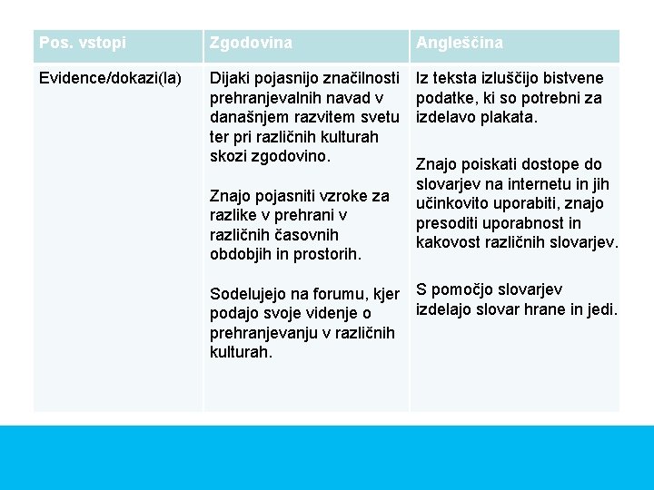 Pos. vstopi Zgodovina Angleščina Evidence/dokazi(la) Dijaki pojasnijo značilnosti prehranjevalnih navad v današnjem razvitem svetu