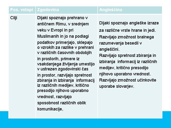 Pos. vstopi Zgodovina Cilji Dijaki spoznajo prehrano v antičnem Rimu, v srednjem veku v