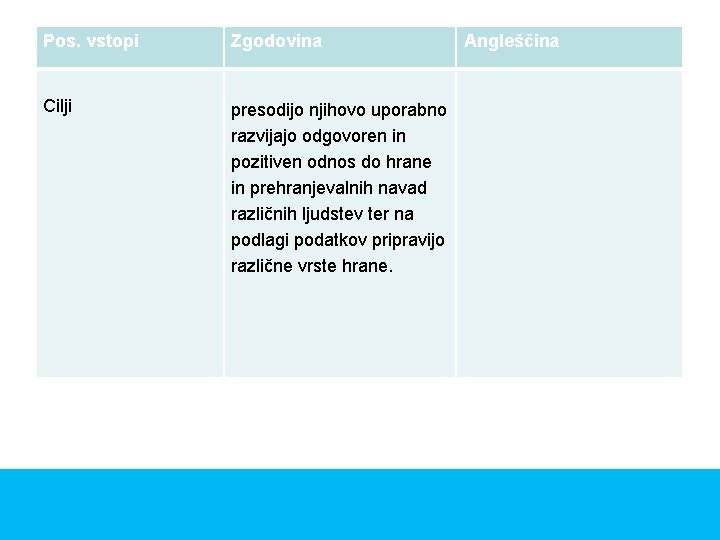 Pos. vstopi Zgodovina Cilji presodijo njihovo uporabno razvijajo odgovoren in pozitiven odnos do hrane