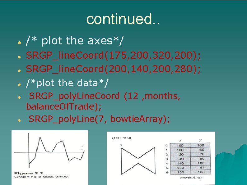 continued. . /* plot the axes*/ SRGP_line. Coord(175, 200, 320, 200); SRGP_line. Coord(200, 140,