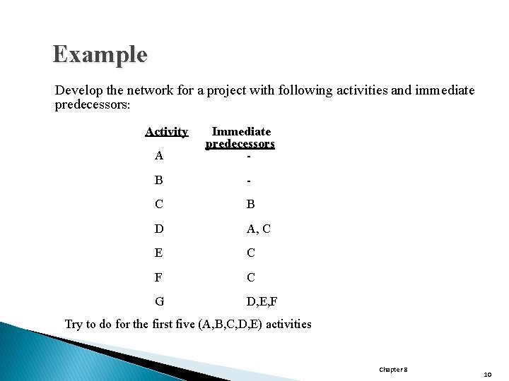 Example Develop the network for a project with following activities and immediate predecessors: Activity