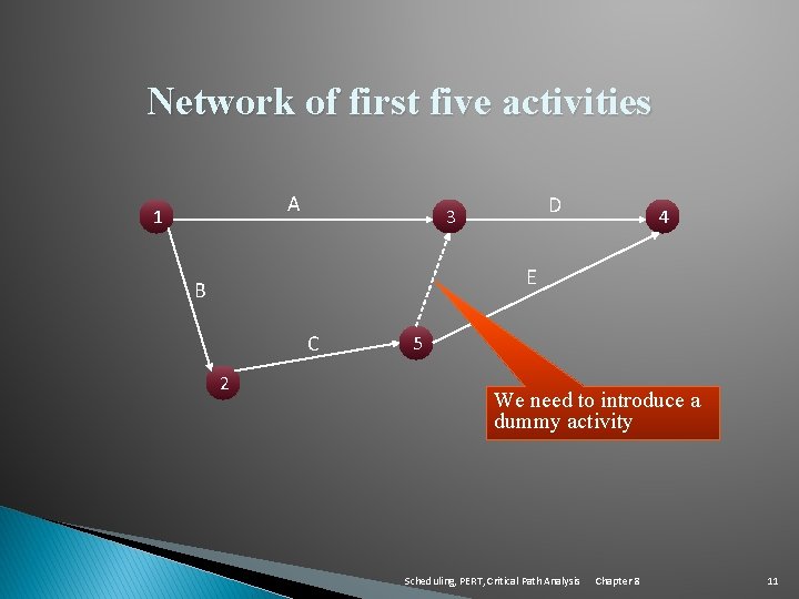 Network of first five activities A 1 D 3 4 E B C 2