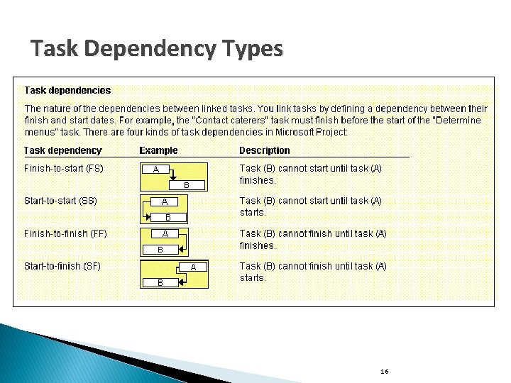 Task Dependency Types 16 