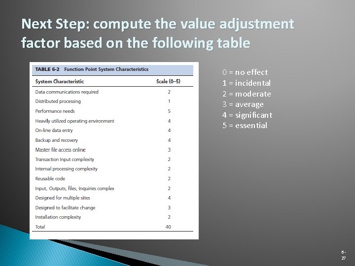 Next Step: compute the value adjustment factor based on the following table 0 =