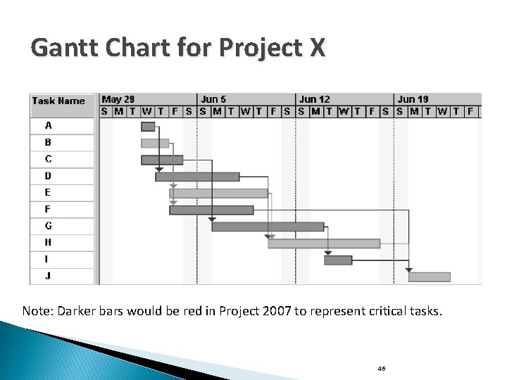 Gantt Chart for Project X Note: Darker bars would be red in Project 2007