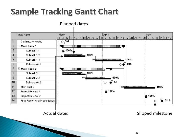 Sample Tracking Gantt Chart 49 