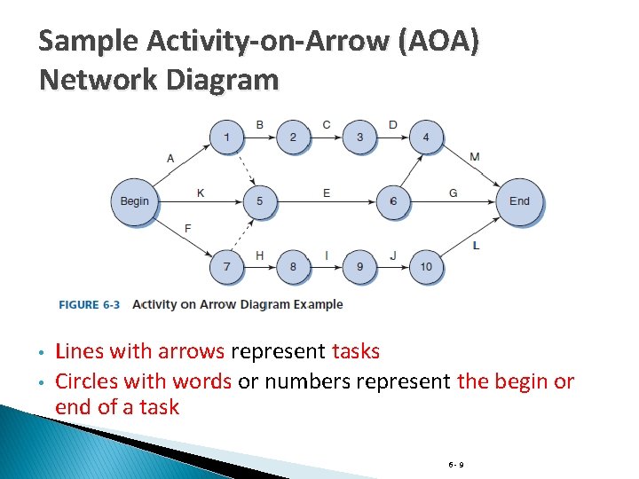 Sample Activity-on-Arrow (AOA) Network Diagram • • Lines with arrows represent tasks Circles with