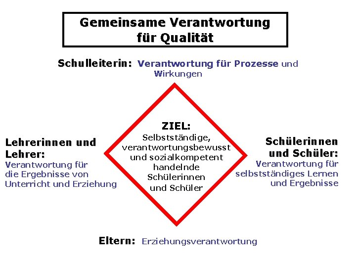 Gemeinsame Verantwortung für Qualität Schulleiterin: Verantwortung für Prozesse und Wirkungen ZIEL: Selbstständige, Schülerinnen verantwortungsbewusst