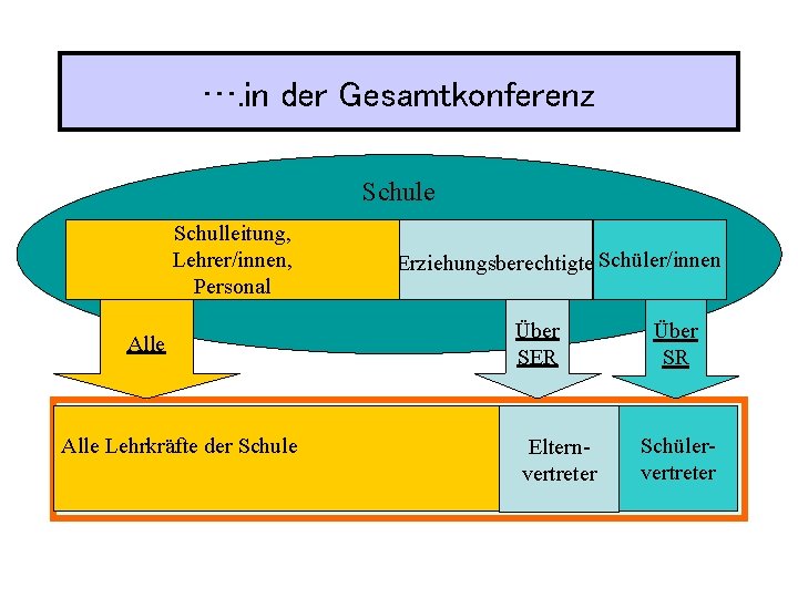 …. in der Gesamtkonferenz Schule Schulleitung, Lehrer/innen, Personal Alle Lehrkräfte der Schule Erziehungsberechtigte Schüler/innen