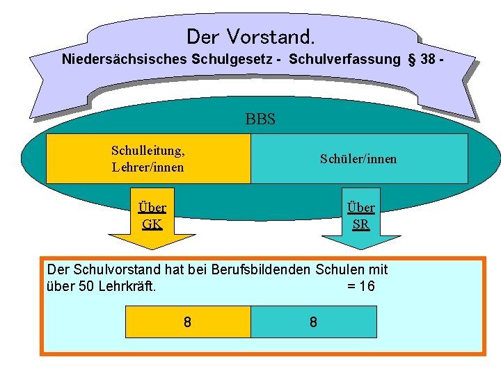 Der Vorstand. Niedersächsisches Schulgesetz - Schulverfassung § 38 - BBS Schulleitung, Lehrer/innen Schüler/innen Über