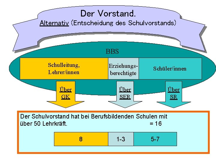 Der Vorstand. Alternativ (Entscheidung des Schulvorstands) BBS Schulleitung, Lehrer/innen Über GK Erziehungsberechtigte Schüler/innen Über