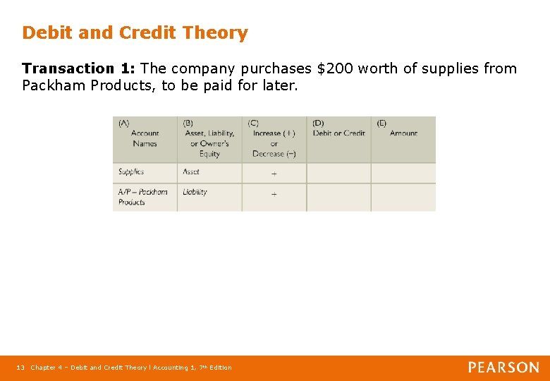 Debit and Credit Theory Transaction 1: The company purchases $200 worth of supplies from