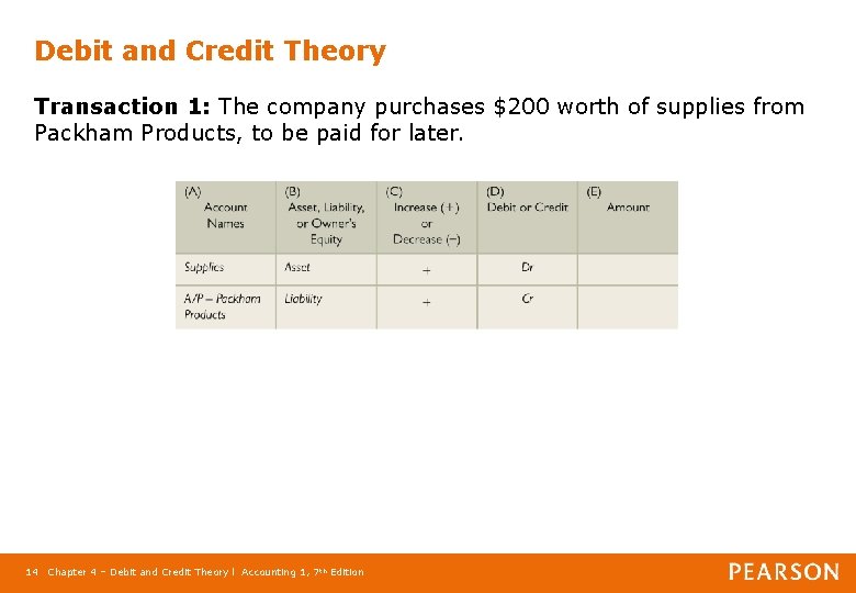 Debit and Credit Theory Transaction 1: The company purchases $200 worth of supplies from
