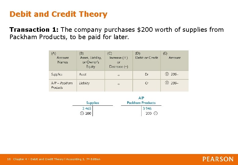 Debit and Credit Theory Transaction 1: The company purchases $200 worth of supplies from