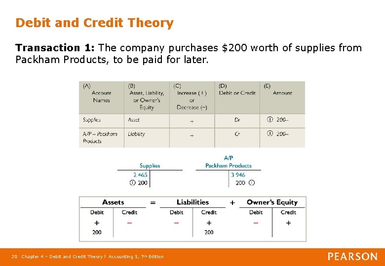 Debit and Credit Theory Transaction 1: The company purchases $200 worth of supplies from