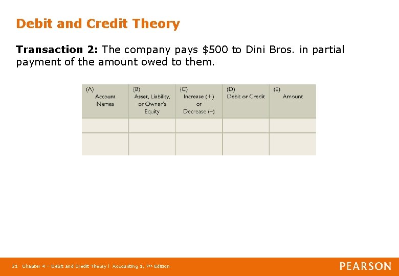 Debit and Credit Theory Transaction 2: The company pays $500 to Dini Bros. in