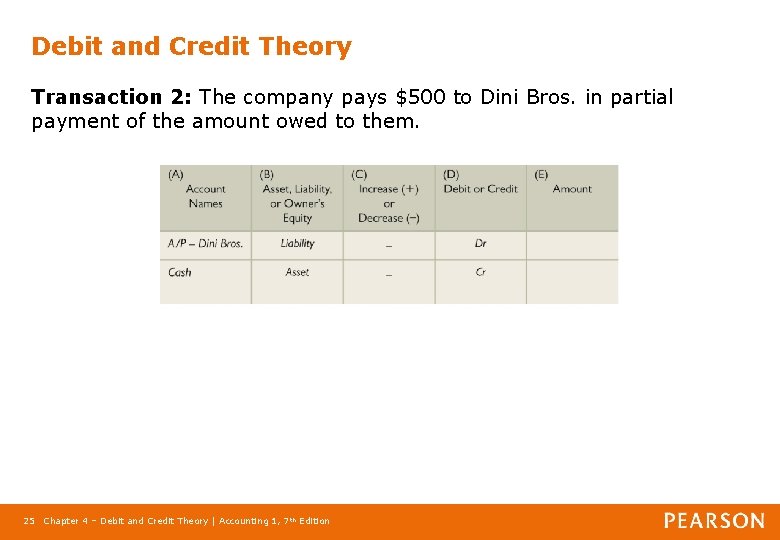 Debit and Credit Theory Transaction 2: The company pays $500 to Dini Bros. in