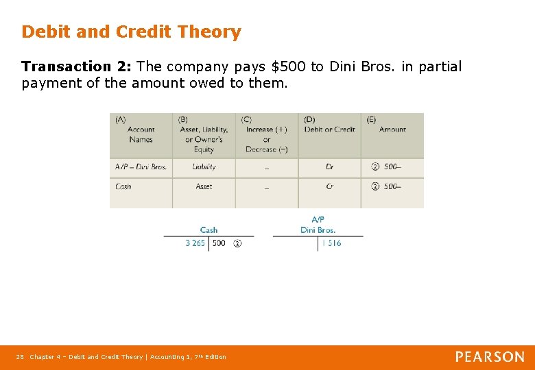 Debit and Credit Theory Transaction 2: The company pays $500 to Dini Bros. in